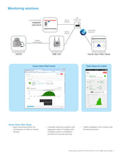 Load image into Gallery viewer, Page 5 of datasheet for ABB Micro Inverter, 0.25-1-OUTD-US-208/240, 250W