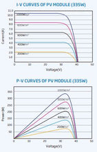 Load image into Gallery viewer, IV-Curve and PV-Curve of Trina Black-on-Black (BoB) Multi-Busbar Solar Panel (Module), 330Wp