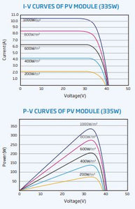 IV-Curve and PV-Curve of Trina Black-on-Black (BoB) Multi-Busbar Solar Panel (Module), 330Wp