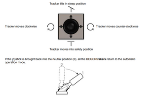 Illustration of DEGER Tracker Joystick